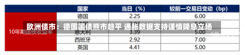 欧洲债市：德国国债熊市趋平 通胀数据支持谨慎降息立场