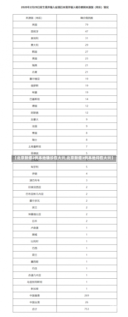 【北京新增2例本地确诊在大兴,北京新增3例本地均在大兴】