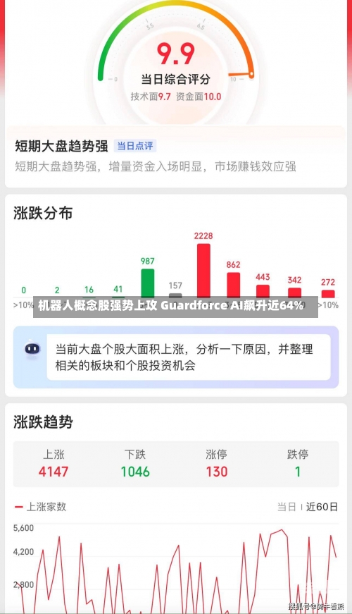 机器人概念股强势上攻 Guardforce AI飙升近64%