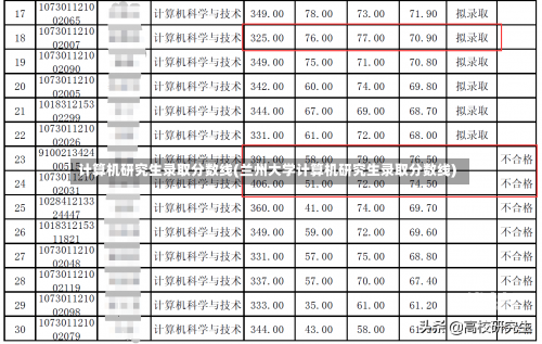 计算机研究生录取分数线(兰州大学计算机研究生录取分数线)