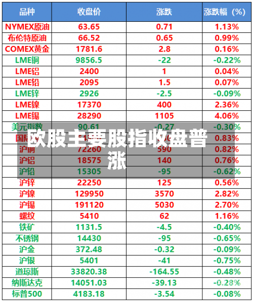 欧股主要股指收盘普涨