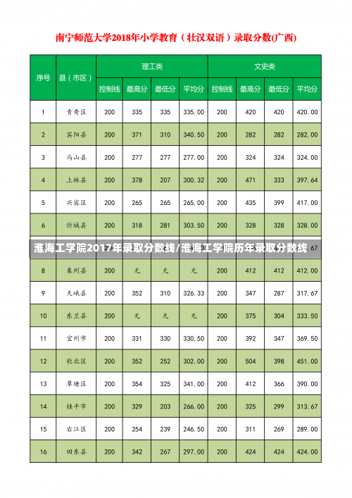 淮海工学院2017年录取分数线/淮海工学院历年录取分数线