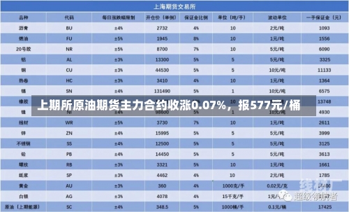 上期所原油期货主力合约收涨0.07%，报577元/桶