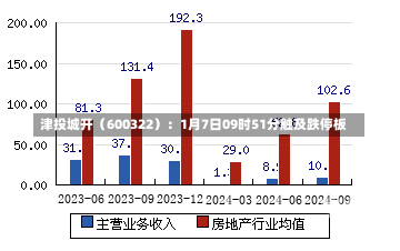 津投城开（600322）：1月7日09时51分触及跌停板