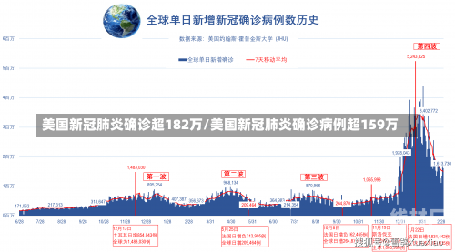 美国新冠肺炎确诊超182万/美国新冠肺炎确诊病例超159万