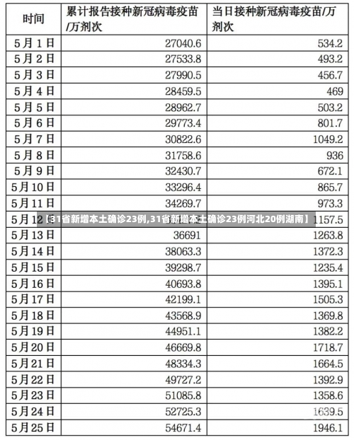 【31省新增本土确诊23例,31省新增本土确诊23例河北20例湖南】