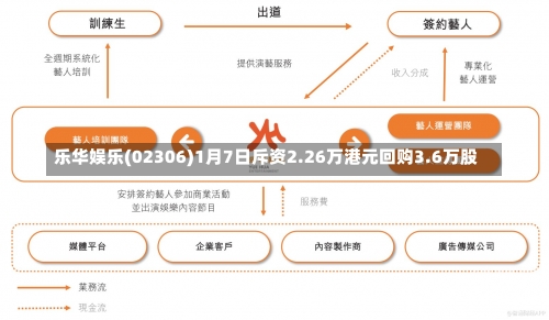 乐华娱乐(02306)1月7日斥资2.26万港元回购3.6万股