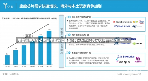 恩智浦为汽车芯片需求复苏做准备? 将以6.25亿美元收购TTTech Auto