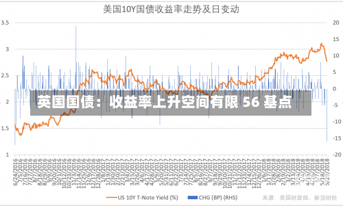 英国国债：收益率上升空间有限 56 基点