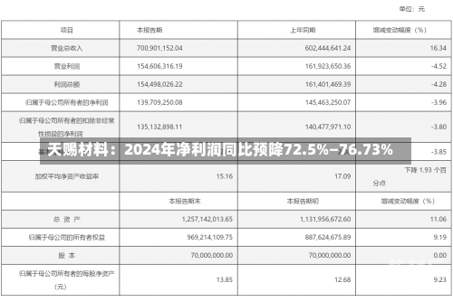 天赐材料：2024年净利润同比预降72.5%―76.73%