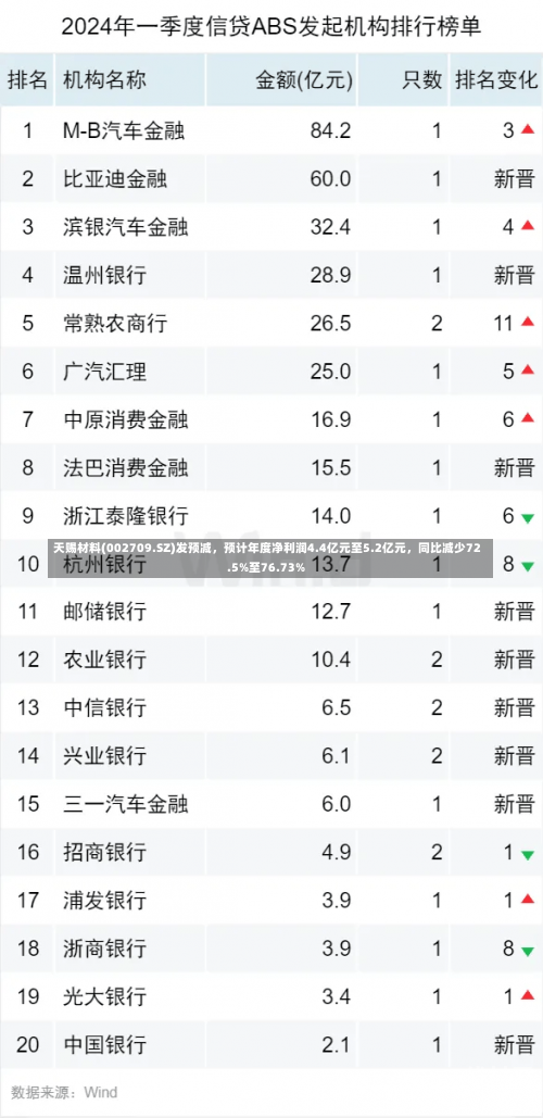 天赐材料(002709.SZ)发预减，预计年度净利润4.4亿元至5.2亿元，同比减少72.5%至76.73%