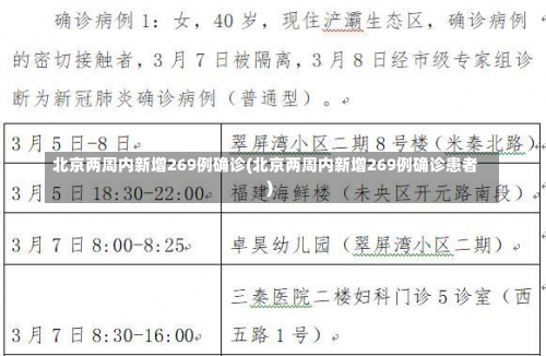 北京两周内新增269例确诊(北京两周内新增269例确诊患者)