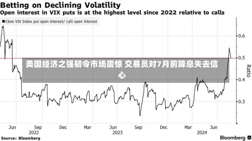 美国经济之强韧令市场震惊 交易员对7月前降息失去信心