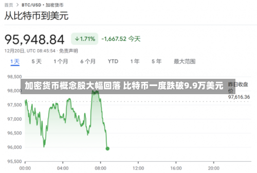 加密货币概念股大幅回落 比特币一度跌破9.9万美元