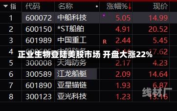 正业生物登陆美股市场 开盘大涨22%