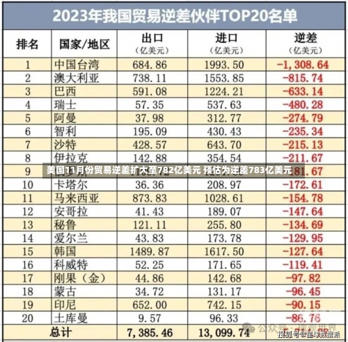 美国11月份贸易逆差扩大至782亿美元 预估为逆差783亿美元