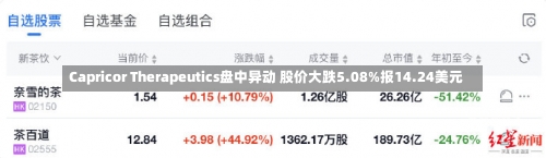 Capricor Therapeutics盘中异动 股价大跌5.08%报14.24美元