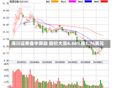 海川证券盘中异动 股价大涨6.66%报1.76美元