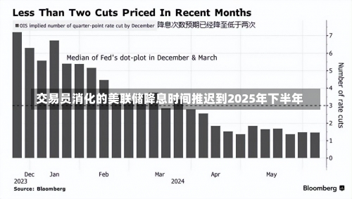 交易员消化的美联储降息时间推迟到2025年下半年