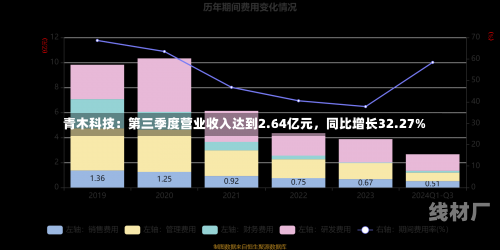 青木科技：第三季度营业收入达到2.64亿元，同比增长32.27%