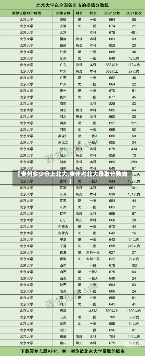 【贵州多少分上北大,贵州考北大录取分数线】