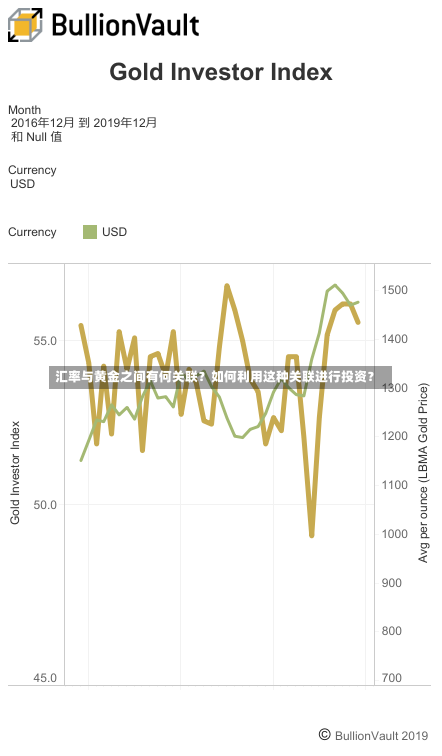 汇率与黄金之间有何关联？如何利用这种关联进行投资？