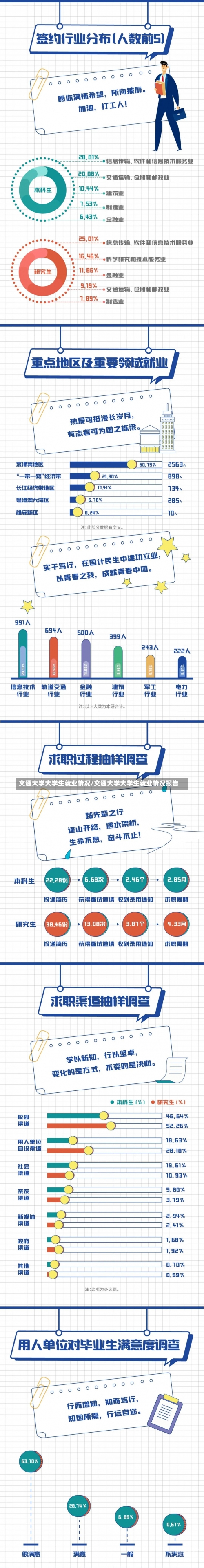 交通大学大学生就业情况/交通大学大学生就业情况报告