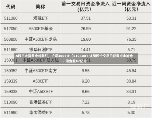 A股三大指数全线翻红，沪深300ETF（510300）连续四个交易日获得资金加仓，吸金超47亿元