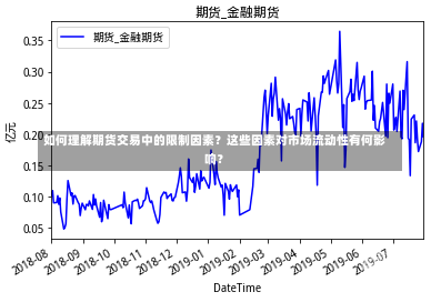 如何理解期货交易中的限制因素？这些因素对市场流动性有何影响？