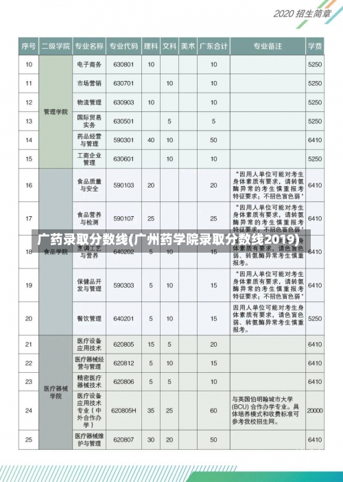 广药录取分数线(广州药学院录取分数线2019)