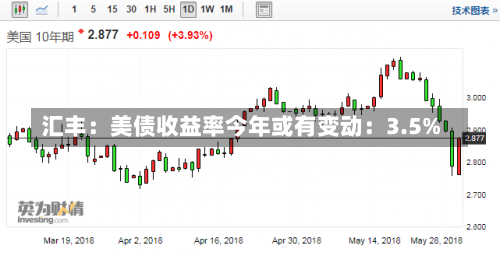 汇丰：美债收益率今年或有变动：3.5%