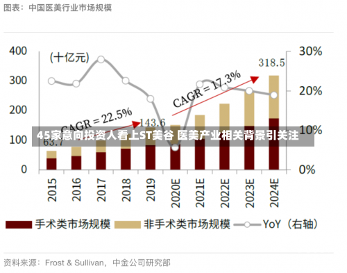 45家意向投资人看上ST美谷 医美产业相关背景引关注