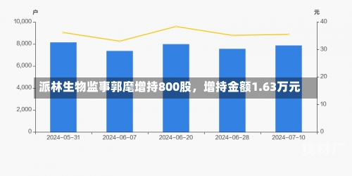 派林生物监事郭麾增持800股，增持金额1.63万元