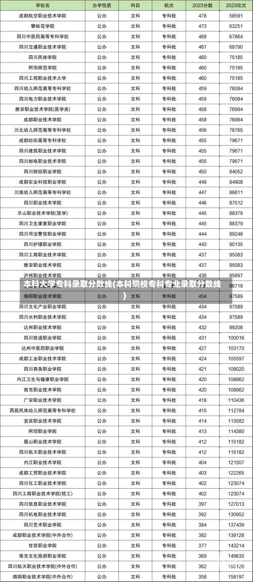 本科大学专科录取分数线(本科院校专科专业录取分数线)