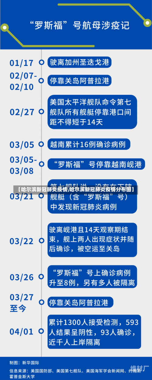 【哈尔滨新冠肺炎疫情,哈尔滨新冠肺炎疫情分布图】