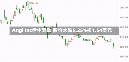 Angi Inc盘中异动 股价大跌5.25%报1.54美元