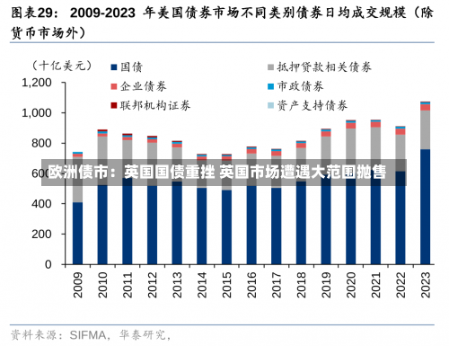 欧洲债市：英国国债重挫 英国市场遭遇大范围抛售