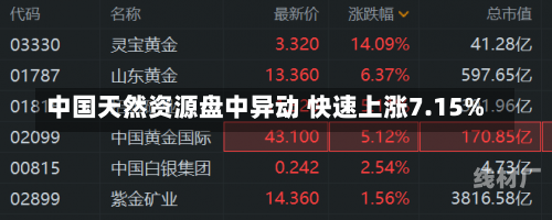 中国天然资源盘中异动 快速上涨7.15%