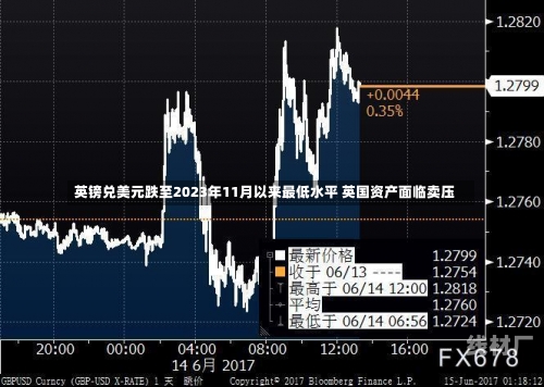 英镑兑美元跌至2023年11月以来最低水平 英国资产面临卖压