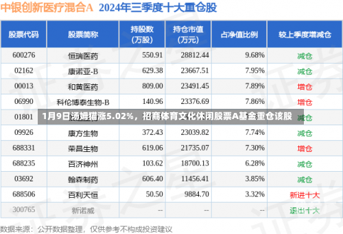 1月9日汤姆猫涨5.02%，招商体育文化休闲股票A基金重仓该股