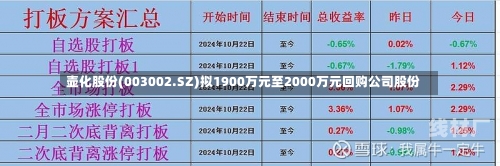 壶化股份(003002.SZ)拟1900万元至2000万元回购公司股份