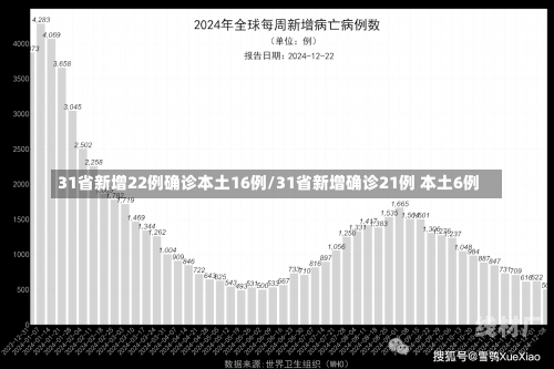 31省新增22例确诊本土16例/31省新增确诊21例 本土6例