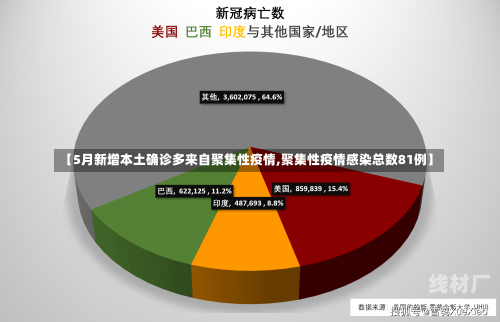 【5月新增本土确诊多来自聚集性疫情,聚集性疫情感染总数81例】