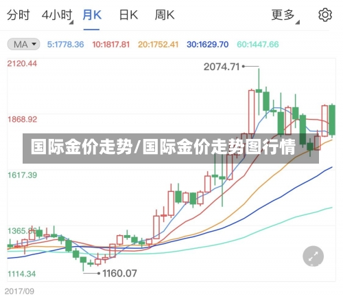 国际金价走势/国际金价走势图行情