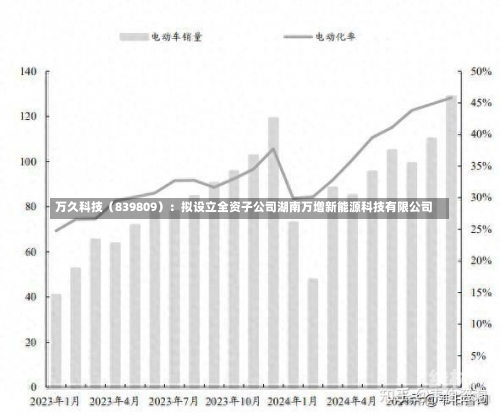 万久科技（839809）：拟设立全资子公司湖南万增新能源科技有限公司