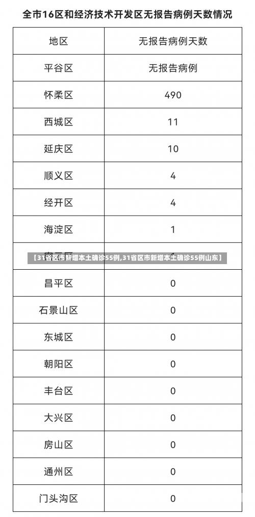 【31省区市新增本土确诊55例,31省区市新增本土确诊55例山东】