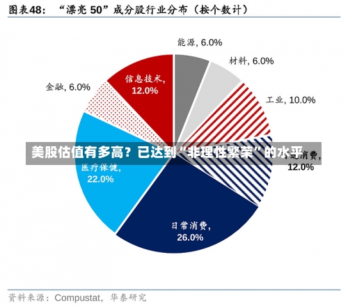 美股估值有多高？已达到“非理性繁荣”的水平