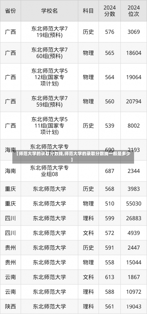 【师范大学的录取分数线,师范大学的录取分数线一般是多少】