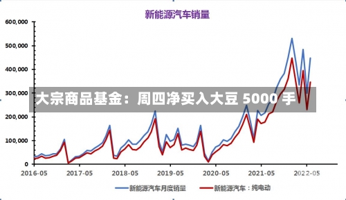 大宗商品基金：周四净买入大豆 5000 手