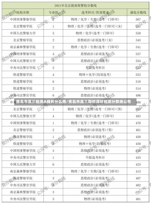 青岛市高三检测A线有什么用/青岛市高三期初调研检测分数线公布